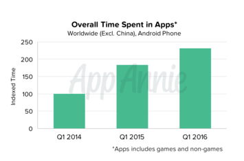 01-overall-time-spent-in-apps-worldwide-android-phone