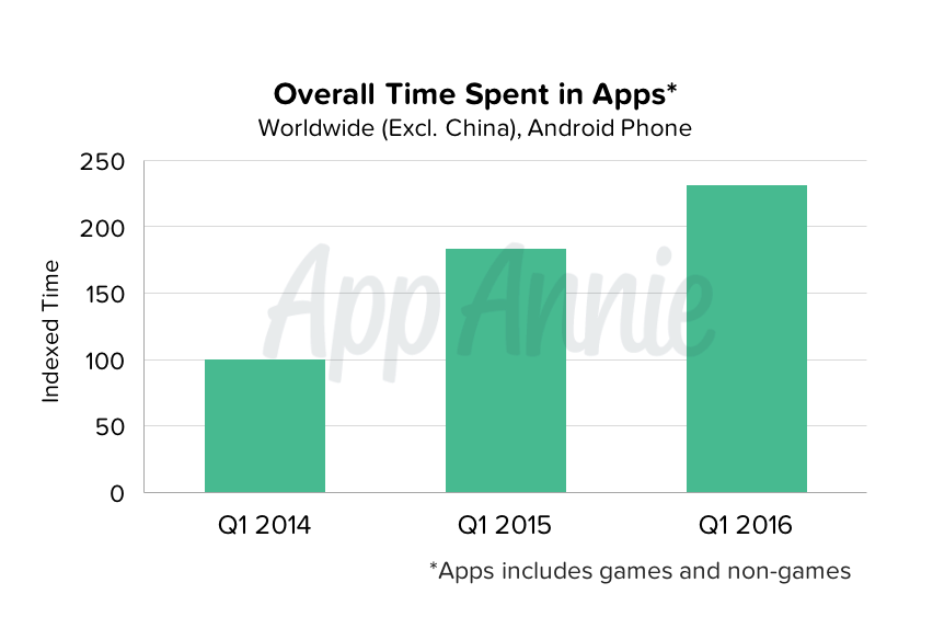 01-overall-time-spent-in-apps-worldwide-android-phone