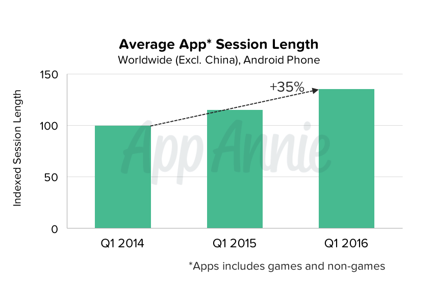 03-average-app-session-length-worldwide-android-phone