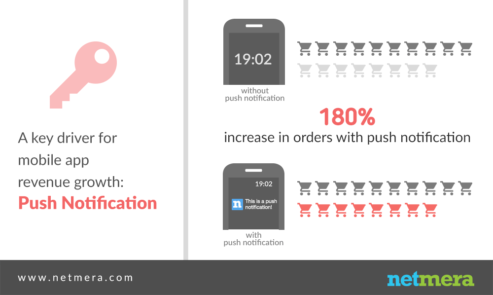 Push-notifications-grow-sales