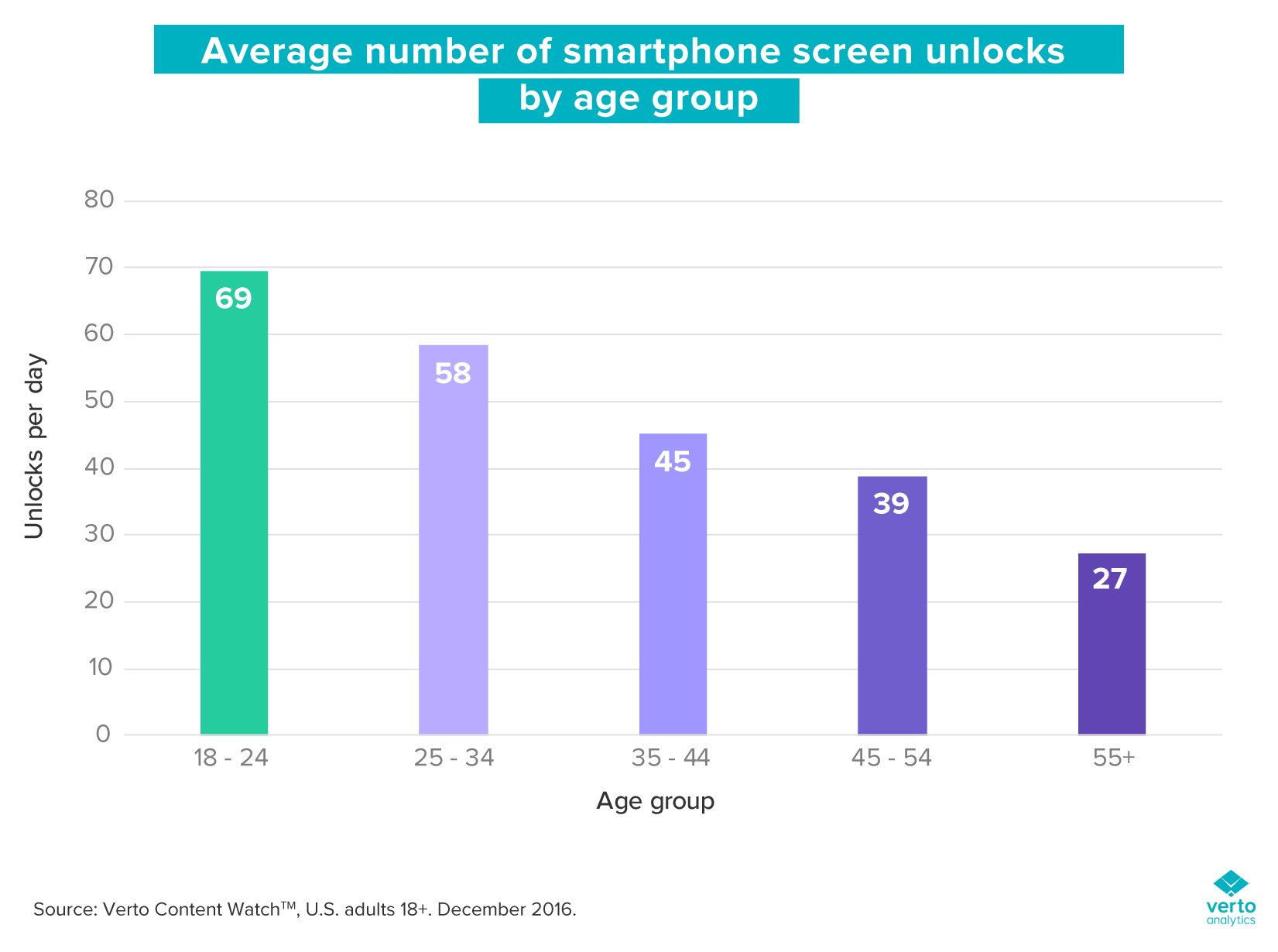 Phone-unlocks-per-day